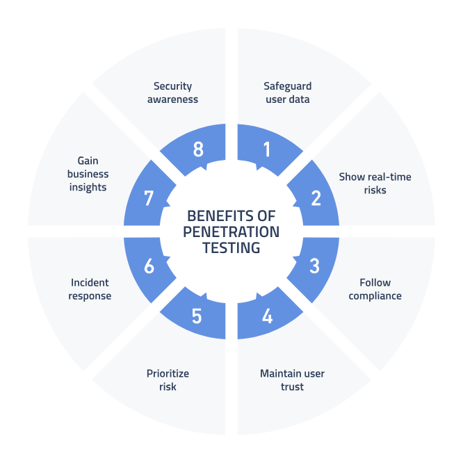 Benefits of pen testing